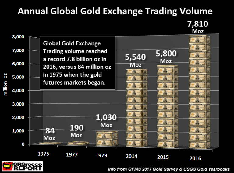 Graphique volume d’échange d'or 