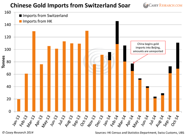 ChineseGoldImportsfromSwitzerlandSoar