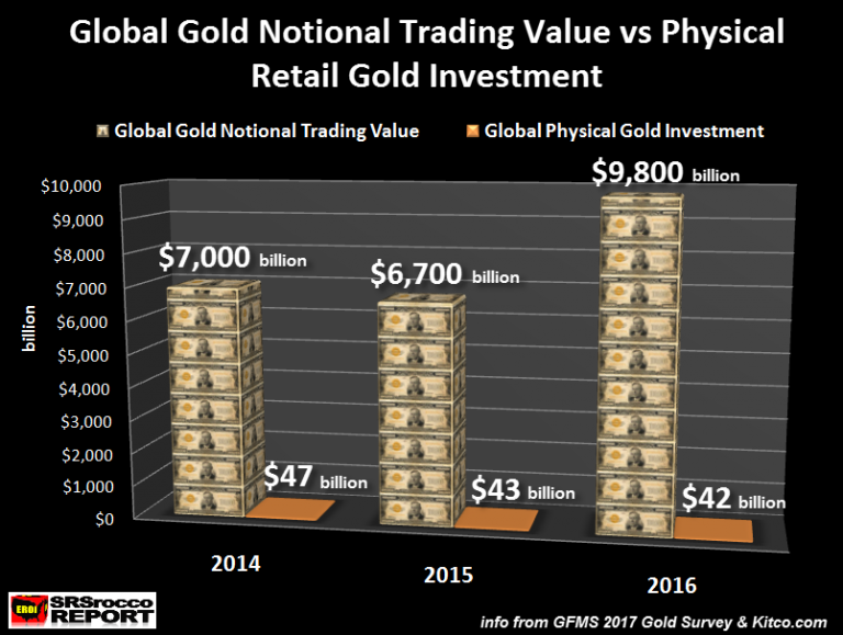 Graphique echange total d'or 