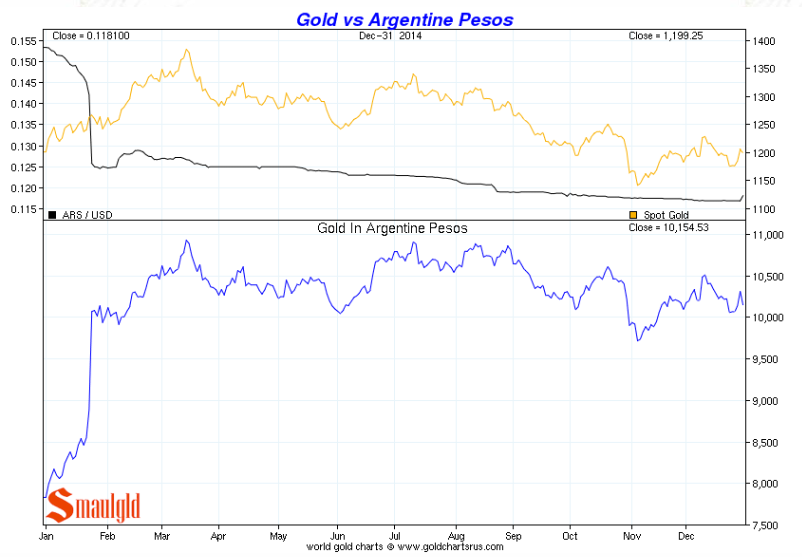 Gold-in-argentine-peso-2014