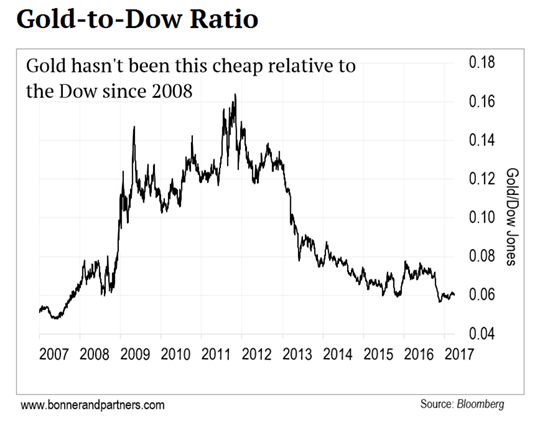 Graphique or/dow jones