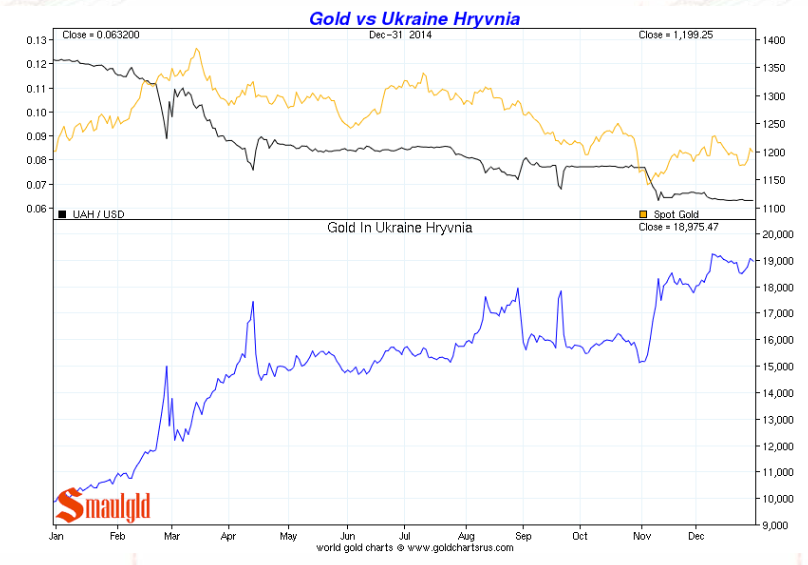 Gold-vs-Ukraine-Hryvnia-2014