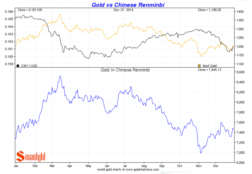 Gold-vs-chinese-renminbi-2014