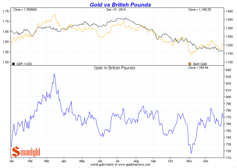 Gold-vs-the-British-Pound-2014