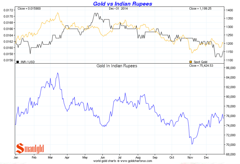 Gold-vs-the-Indian-Rupee