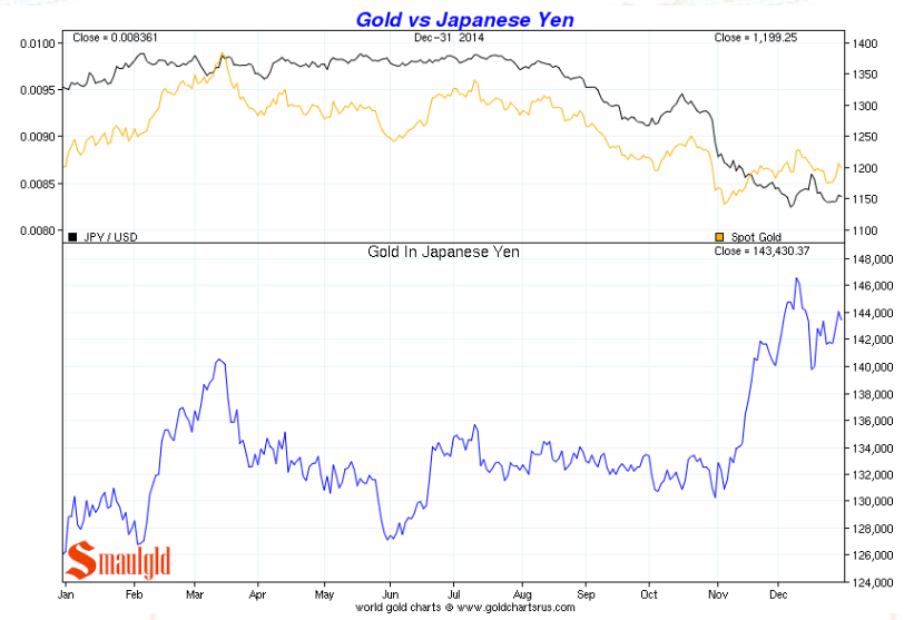 Gold-vs-the-Japanese-Yen