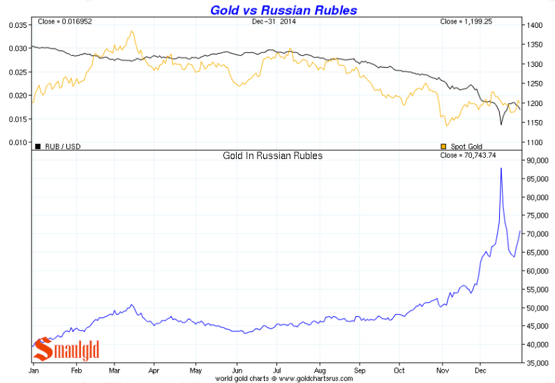 Gold-vs-the-Russian-Rouble-2014