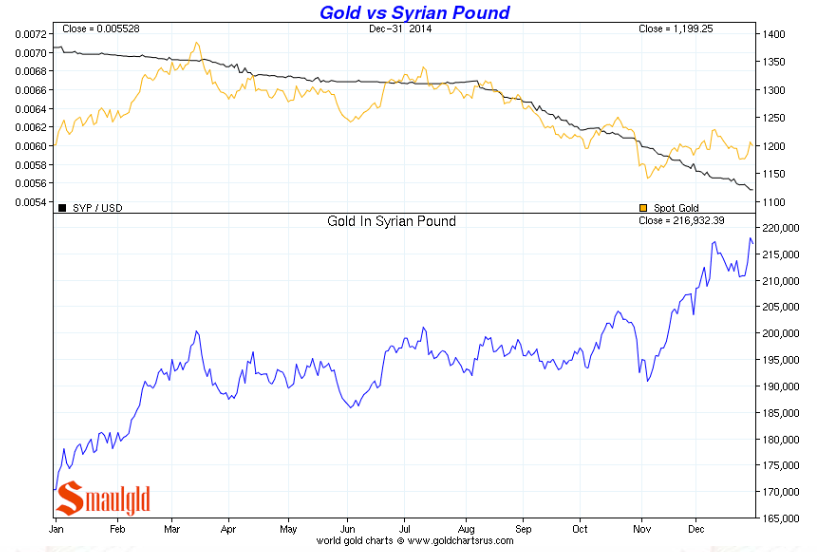 Gold-vs-the-Syrian-Pound