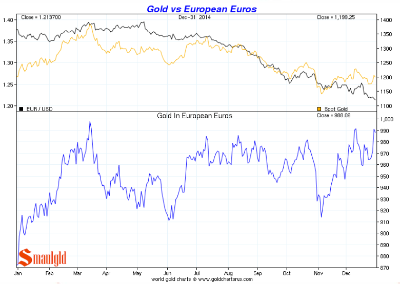 Gold-vs-the-euro-2014