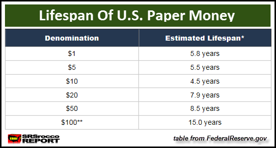 durée de vie des dollars us 