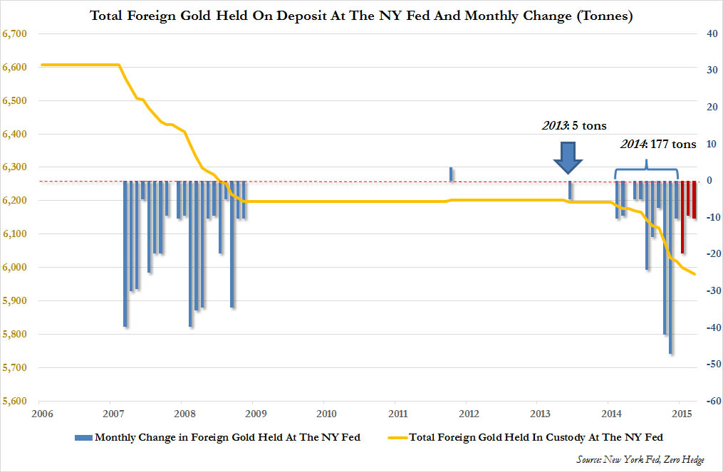 NY Fed gold