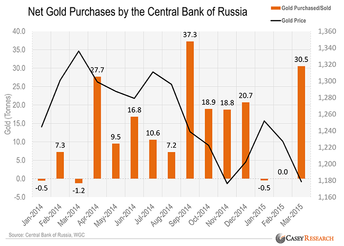 NetGoldPurchasesbytheCentralBankofRussia