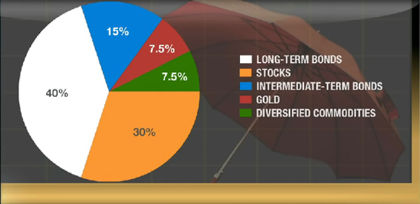 Ray Dalio alloue actuellement 7,5% de son portefeuille à l'or