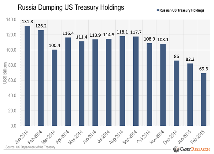 RussiaDumpingUSTreasuryHoldingsApril2015