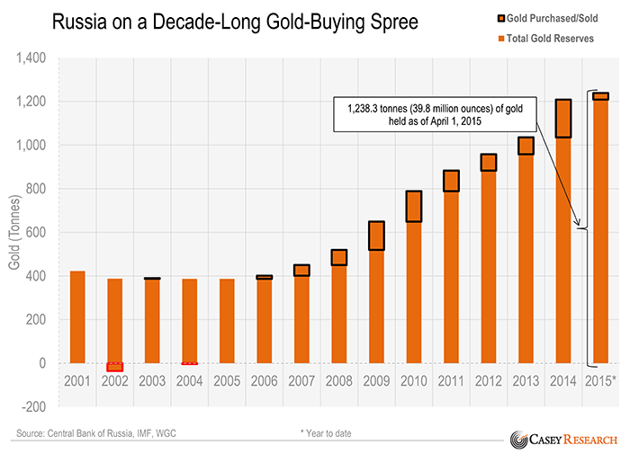 RussiaonaDecadeLongGoldBuyingSpreeAril2015