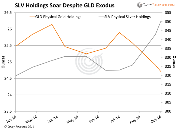 SLVHoldingsSoarDespiteGLDExodus