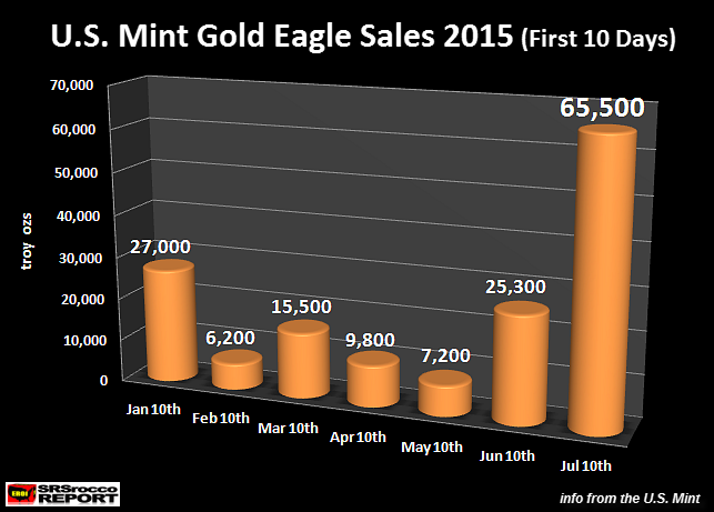 U.S.-Mint-Gold-Eagle-Sales-First-10-Days-2015