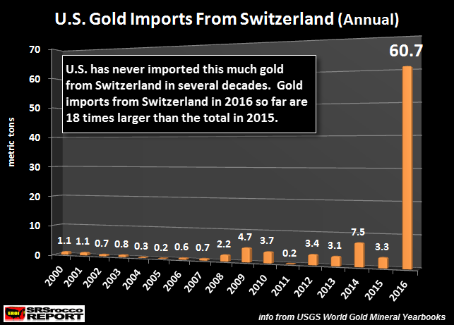 US-Gold-Imports-From-Switzerland-Jul-2016-AnnuallyNEW