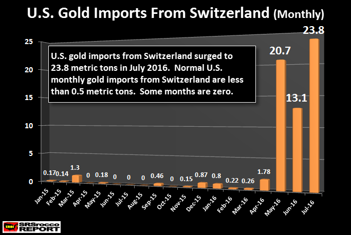 US-Gold-Imports-From-Swtizerland-Jul-2016-Monthly