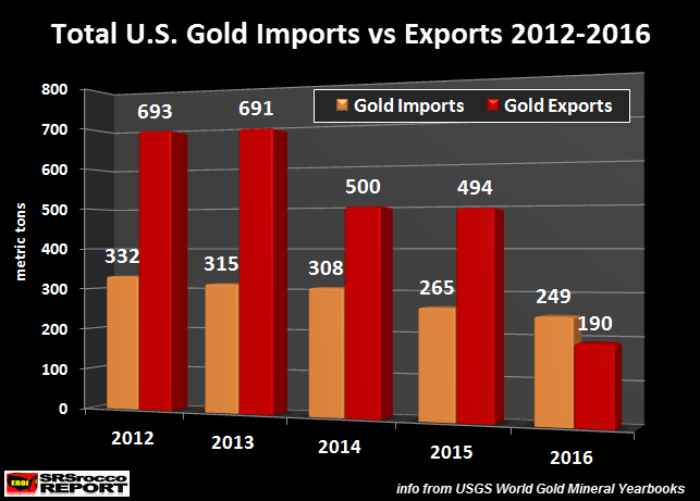 US-Total-Gold-Imports-vs-Exports-2012-2106