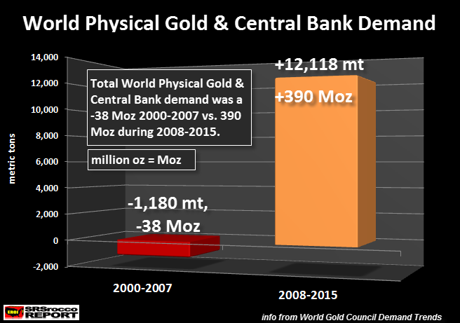 Demande mondiale d'or physique et demande des banques centrales