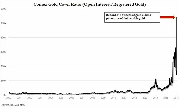 comex-gold cover-ratio
