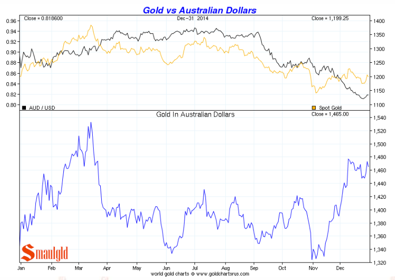 gold-in-australian-dollars2014