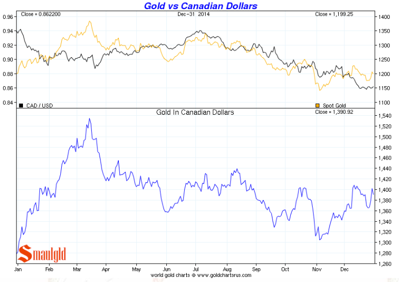 gold-vs-canadian-dollars-2014