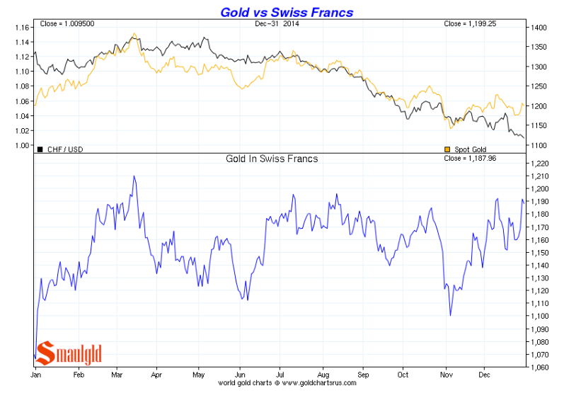 gold-vs-swiss-franc-2014