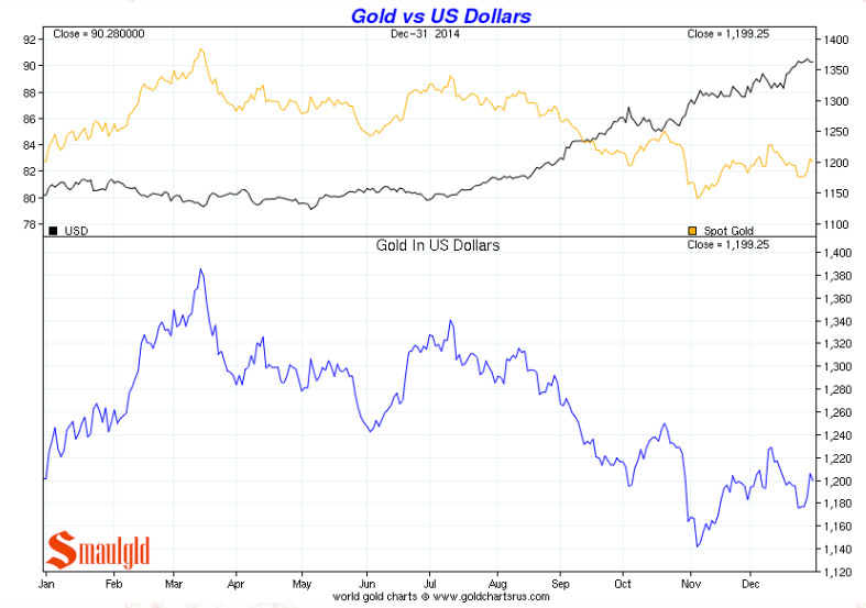 gold-vs-the-US-dollar-2014