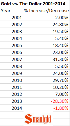gold-vs-the-dollar-2001-2014